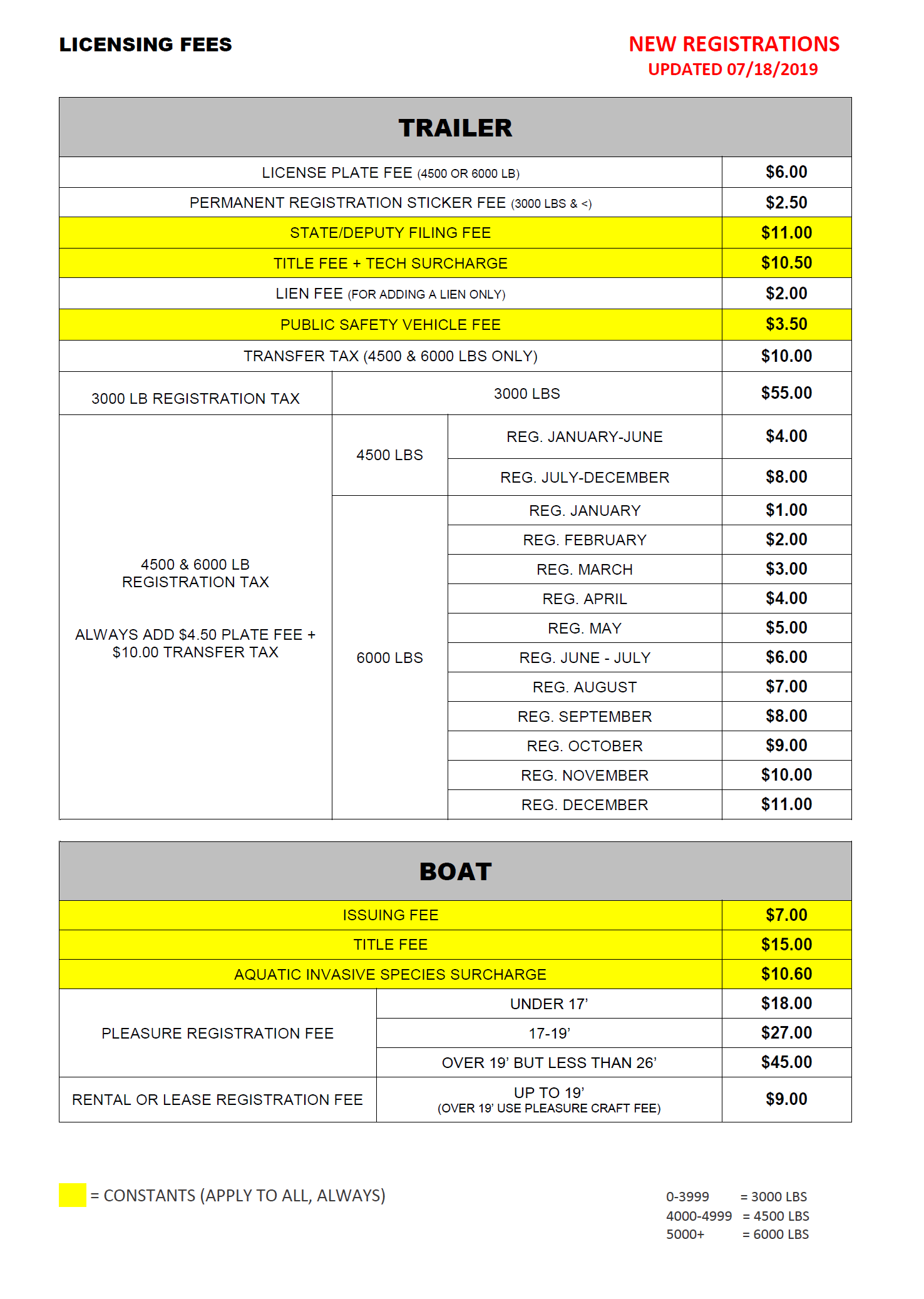 NEW REGISTRATIONS BOAT AND TRAILER